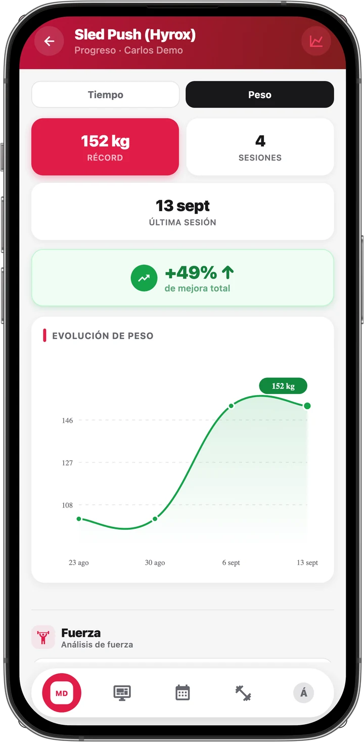 Progreso de un ejercicio en MyTrainIt: récord de 152 kg en el sled push, cuatro sesiones y un 49 % de mejora en la gráfica de evolución del peso.