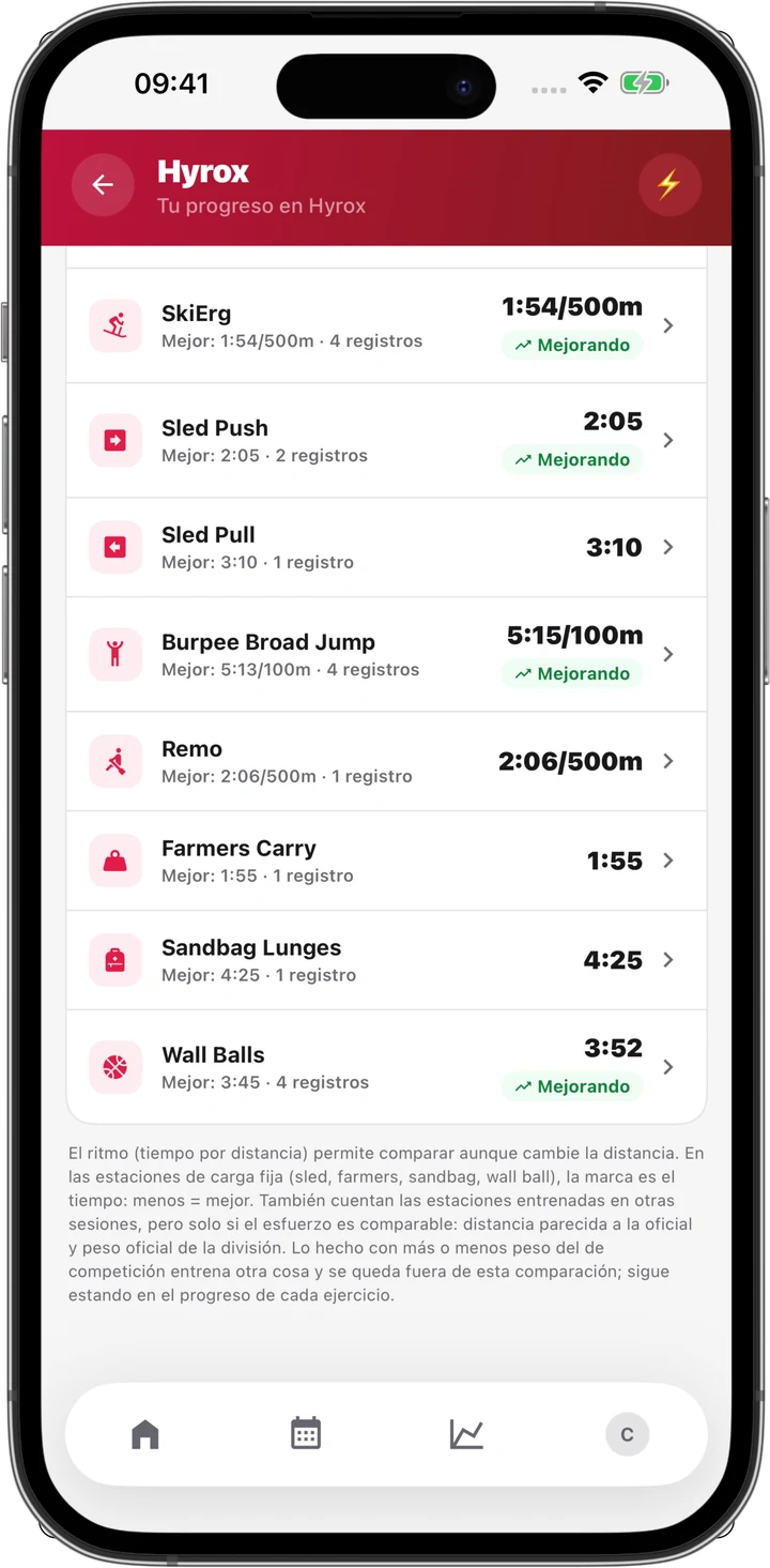Progreso por estación en MyTrainIt: SkiErg, sled push, sled pull, burpee broad jump, remo, farmers carry, sandbag lunges y wall balls, cada uno con su mejor marca.